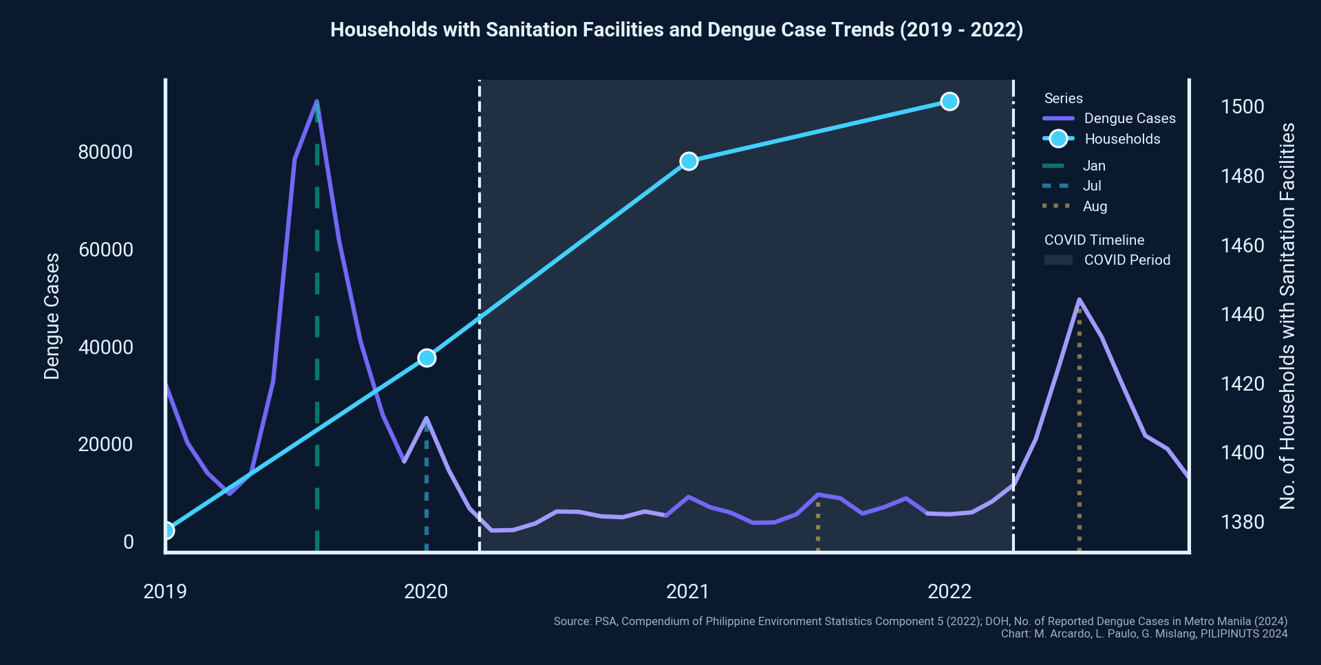 Linking Households with Sanitation Access to Dengue Trends in the Philippines - Placeholder Image